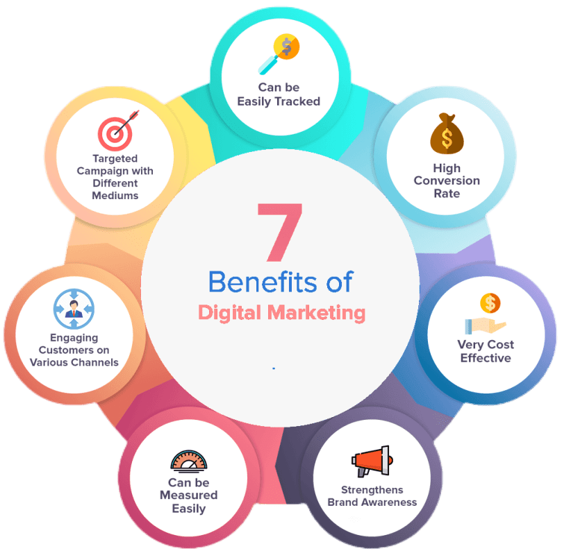 digital marketing benefits